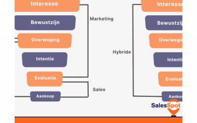 Leidt Hybride sales tot meer sales succes in 2022