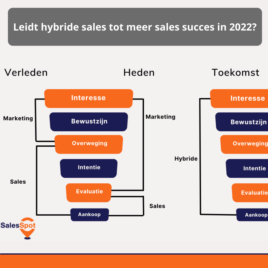 Leidt hybride sales tot meer sales succes in 2022?